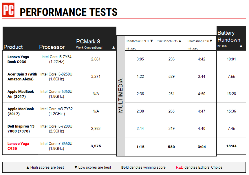 Lenovo Yoga Book C930 Performance Chart