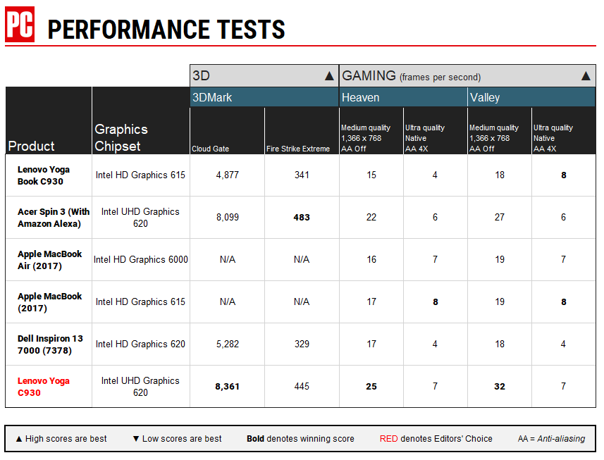 Lenovo Yoga Book C930 Graphics Performance Chart