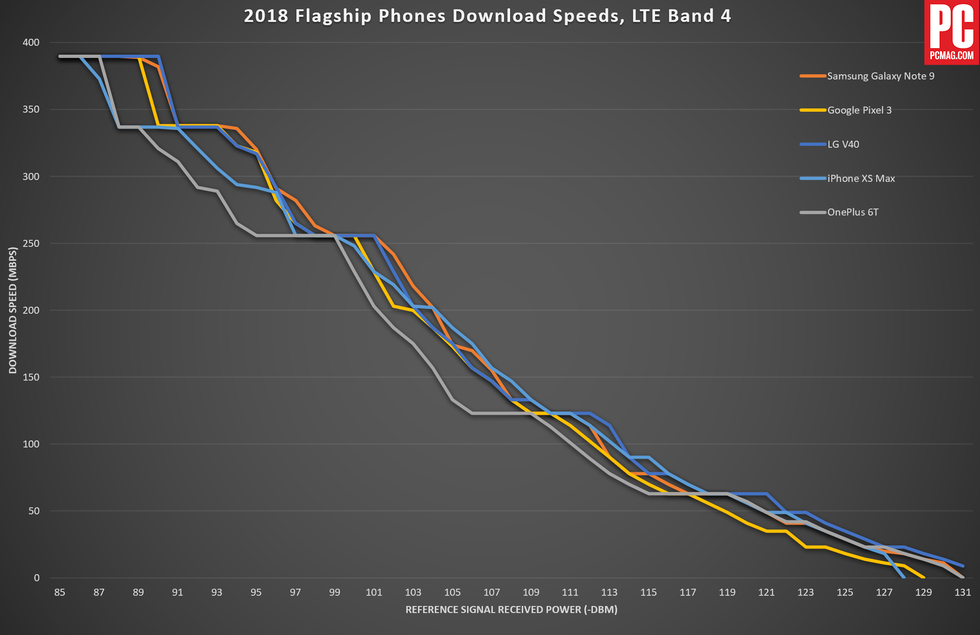 2018 Flagship Phones Downloads LTE Band 4