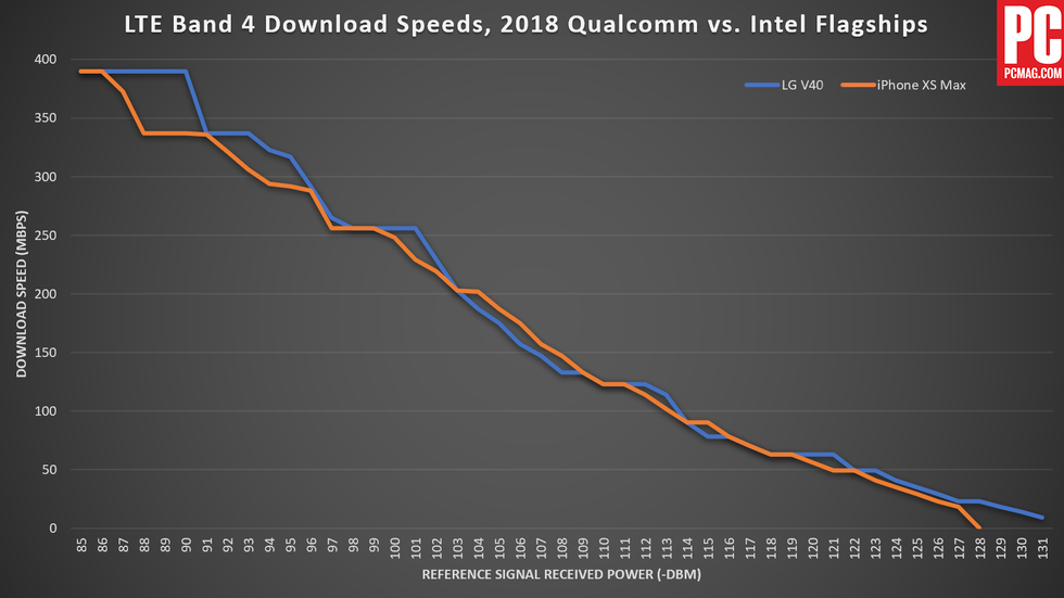 LTE Band 4 Downloads Qualcomm v. Intel Flagships