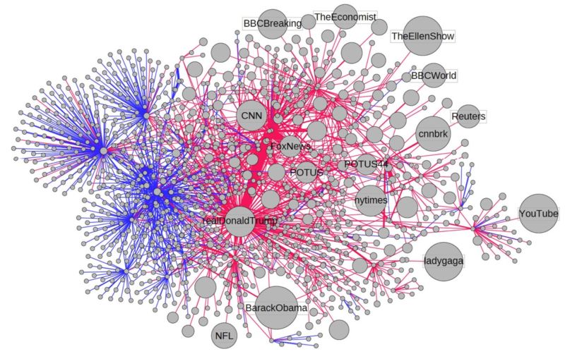 Visualization of the spread through social media of an article falsely claiming 3 million illegal immigrants voted in the 2016 presidential election. 
