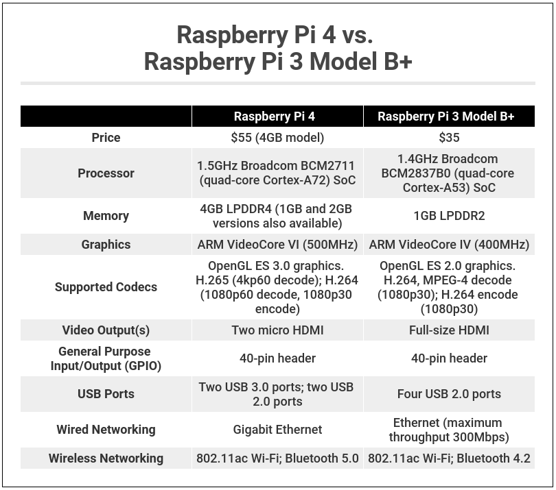 Raspberry Pi 4 Specs