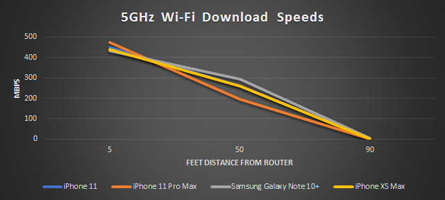 5Ghz iPhone Wi-Fi Comparison