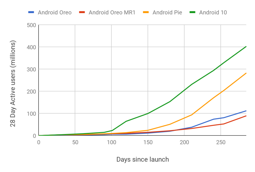 Google's Android adoption chart. Android 10's "300 day" mark was 10 days ago.