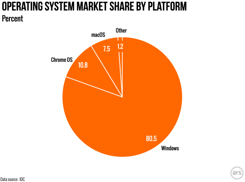 Market share chart
