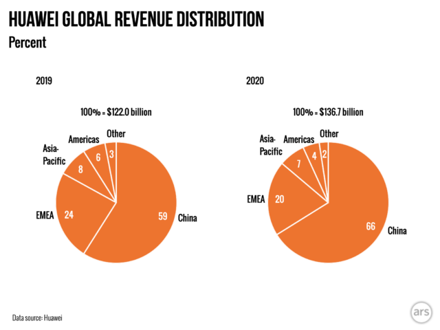 Huawei's revenue grew in China in 2020 but shrank everywhere else.